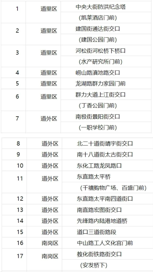 未来6小时主城区出现短时强降雨天气 yl6809永利皇宫696名排涝人员已提前上岗对易涝点位布控