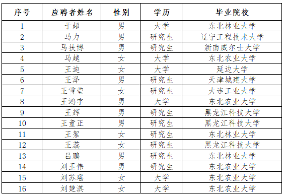 yl6809永利皇宫 “丁香人才周”（春季）第一批次 招聘拟录用人选公示