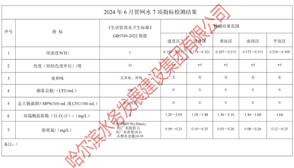 2024年6月管网水7项指标
