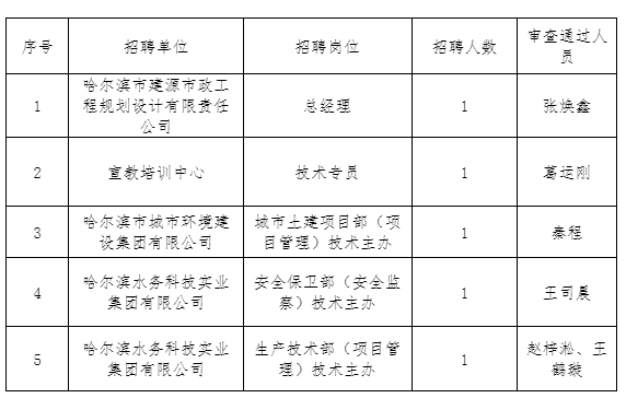 yl6809永利皇宫所属部分单位社会化招聘报名并通过资格审查人选公示