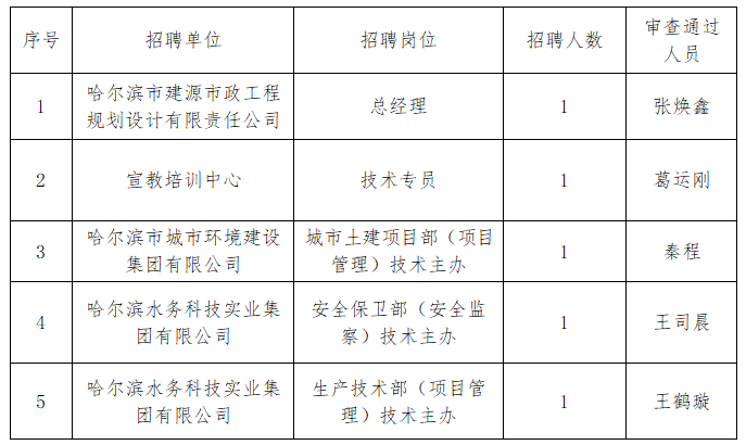 yl6809永利皇宫所属部分单位社会化招聘拟聘用人选公示