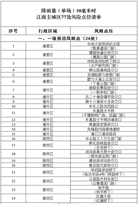 yl6809永利皇宫启动防内涝应急预案