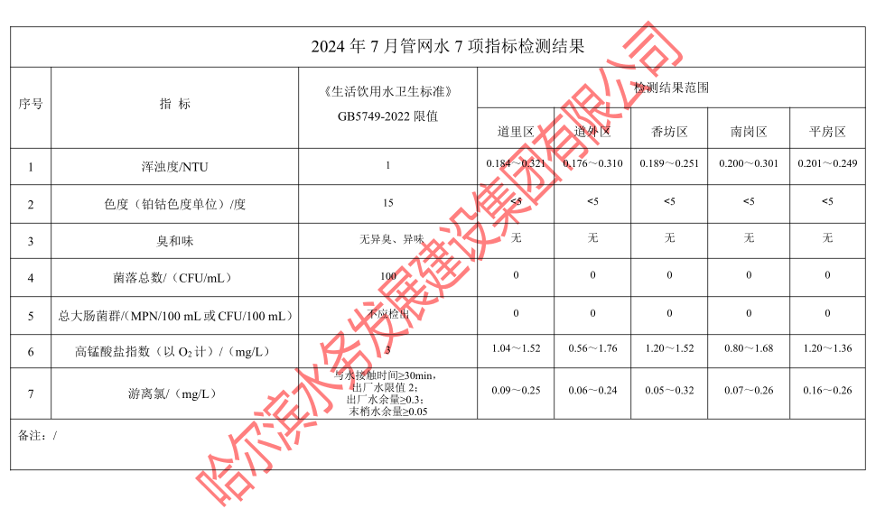 2024年7月管网水7项指标