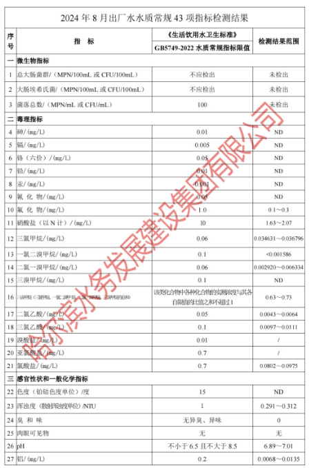2024年8月出厂水常规43项目指标