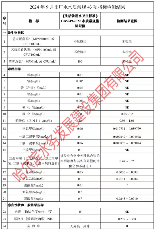 2024年9月出厂水常规43项目指标