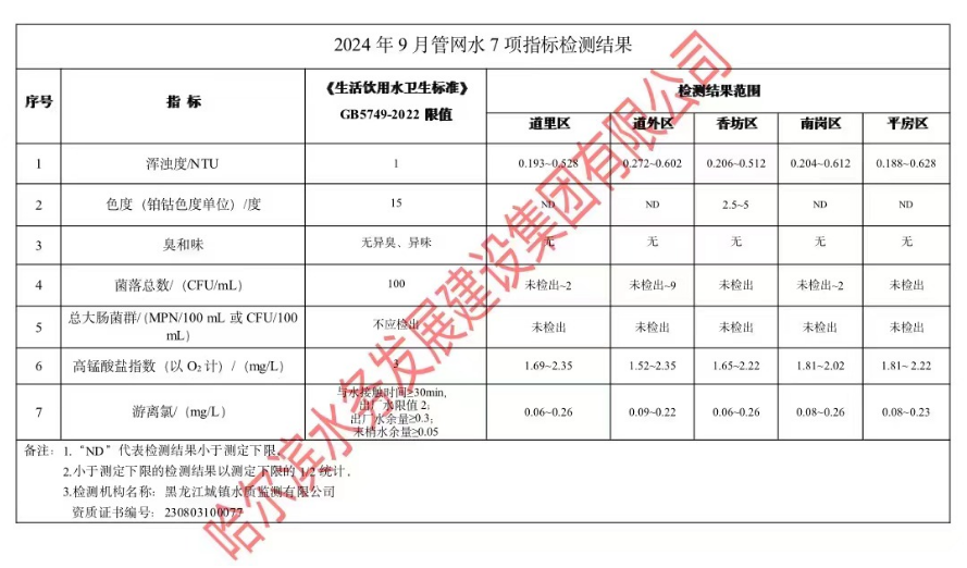 2024年9月管网水7项指标