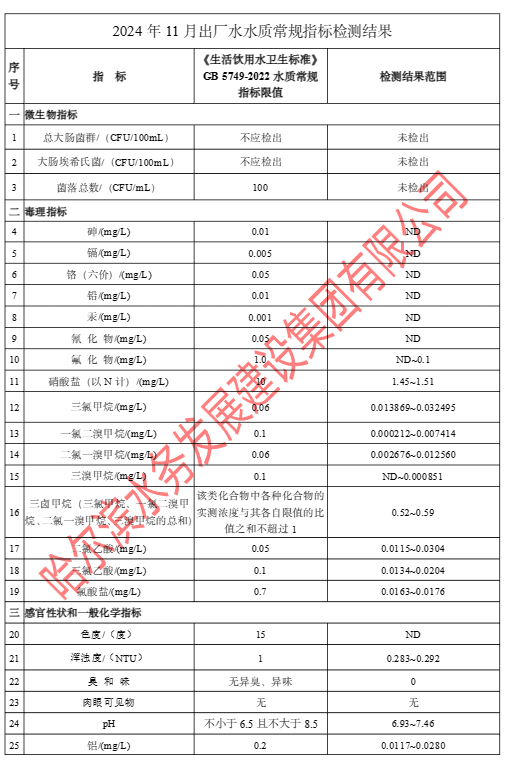 2024年11月出厂水常规43项目指标