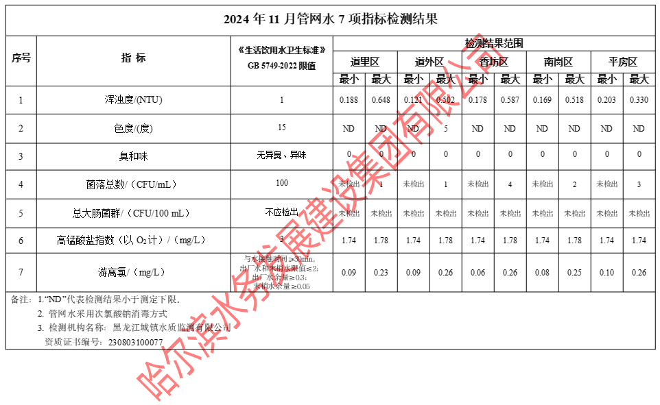 2024年11月管网水7项指标