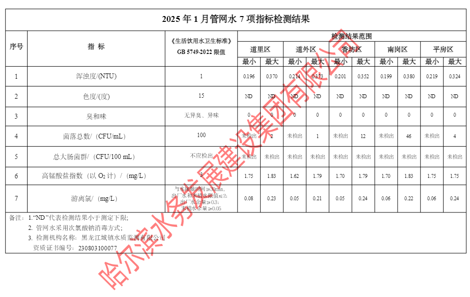 2025年1月管网水7项指标