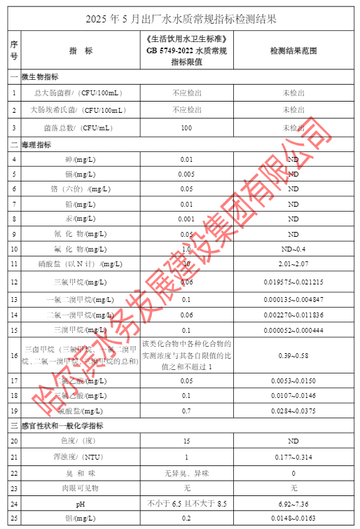 2025年5月出厂水水质常规指标检测结果