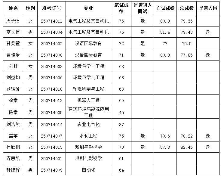 yl6809永利皇宫2025年“丁香人才周” （春季）招聘入围人员名单公示