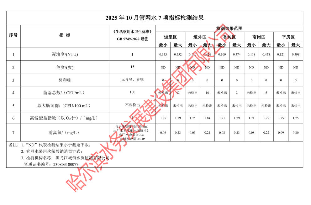 2025年10月管网水7项指标检测结果