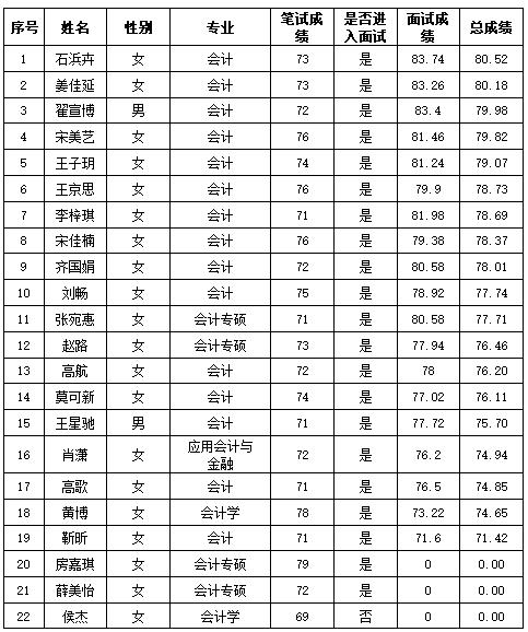yl6809永利皇宫2025年“丁香人才周” （秋季）招聘人员成绩公示