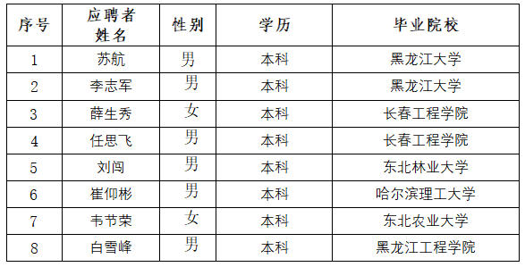 yl6809永利皇宫所属单位招聘通过资格审查人选公示