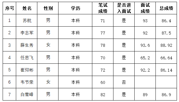 yl6809永利皇宫2025年社会招聘人员成绩公示