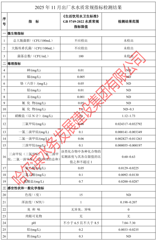 2025年11月出厂水水质常规指标检测结果