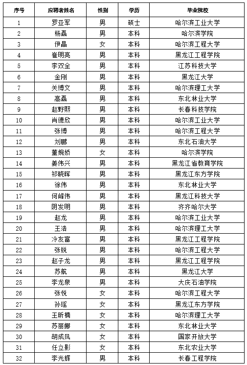 yl6809永利皇宫所属单位招聘通过资格审查人选公示
