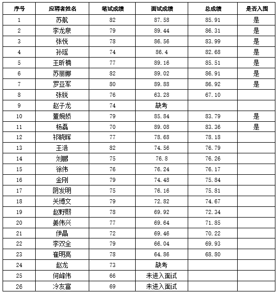 yl6809永利皇宫2026年社会招聘人员成绩公示
