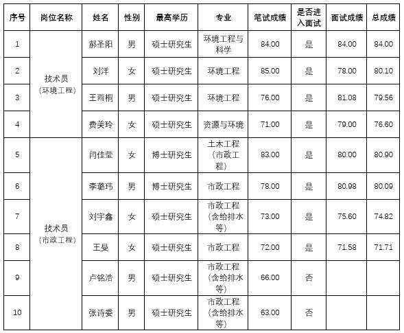 yl6809永利皇宫2026年“丁香人才周” （春季）招聘人员成绩公示