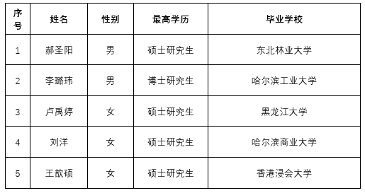 yl6809永利皇宫“丁香人才周”（春季）招聘拟录用人选公示
