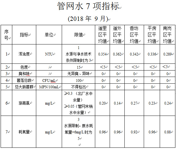 管网水7项指标（2018年9月）