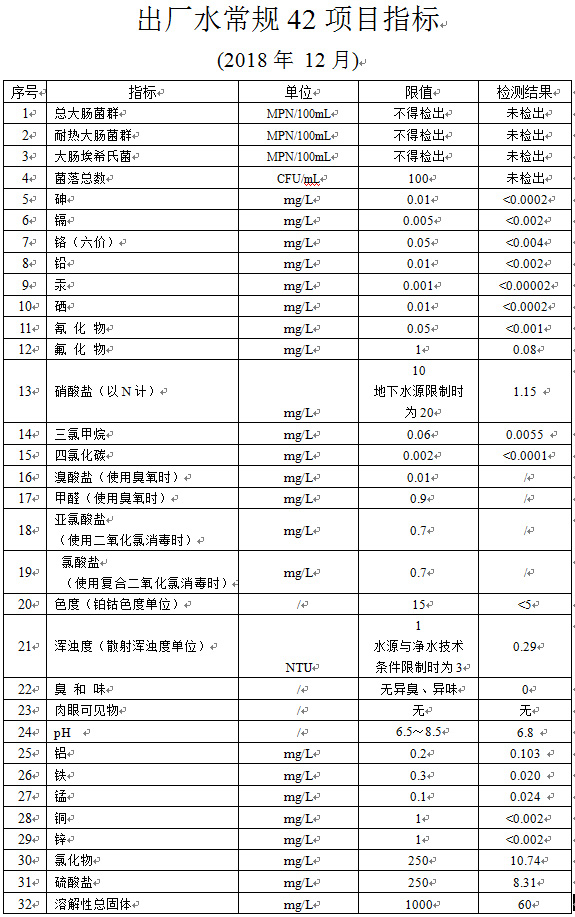 出厂水常规42项目指标 (2018年 12月)