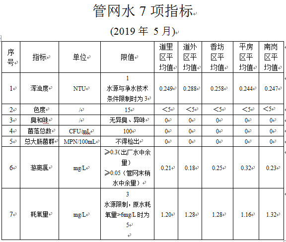 2019年5月管网水7项指标