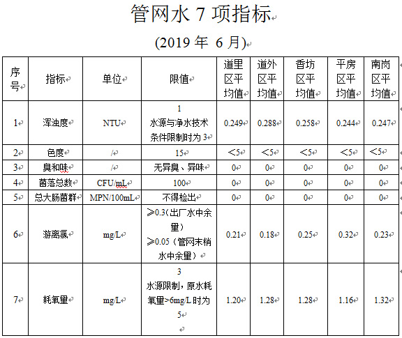 2019年6月管网水7项指标