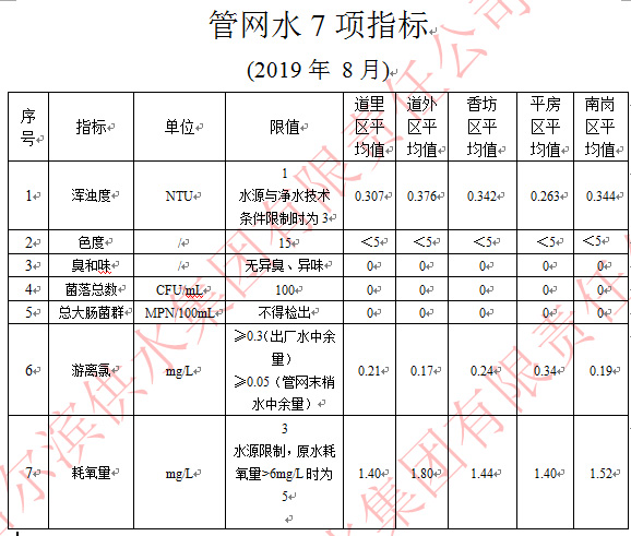 2019年8月 管网水7项指标