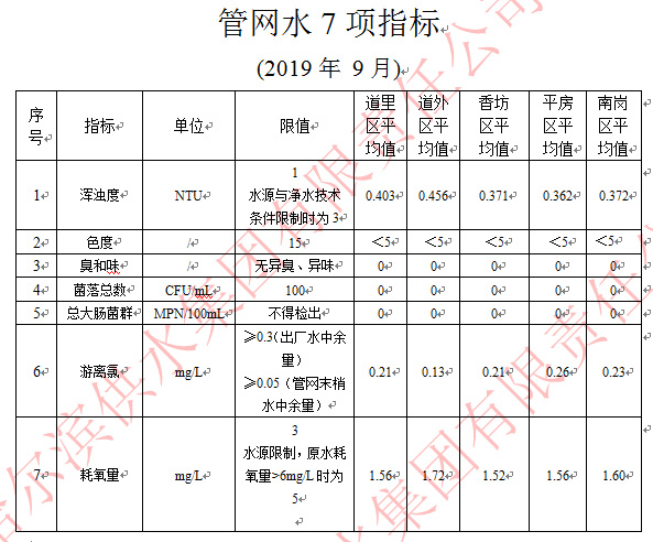 2019年9月 管网水7项指标