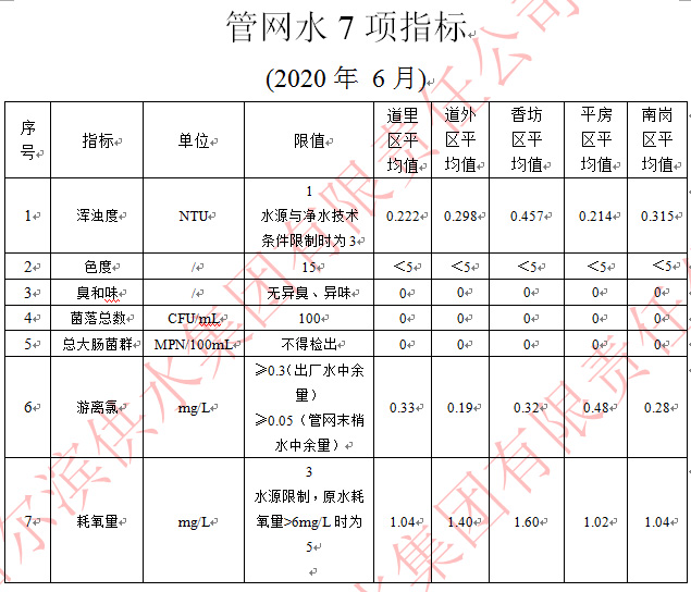 2020年6月管网水7项指标