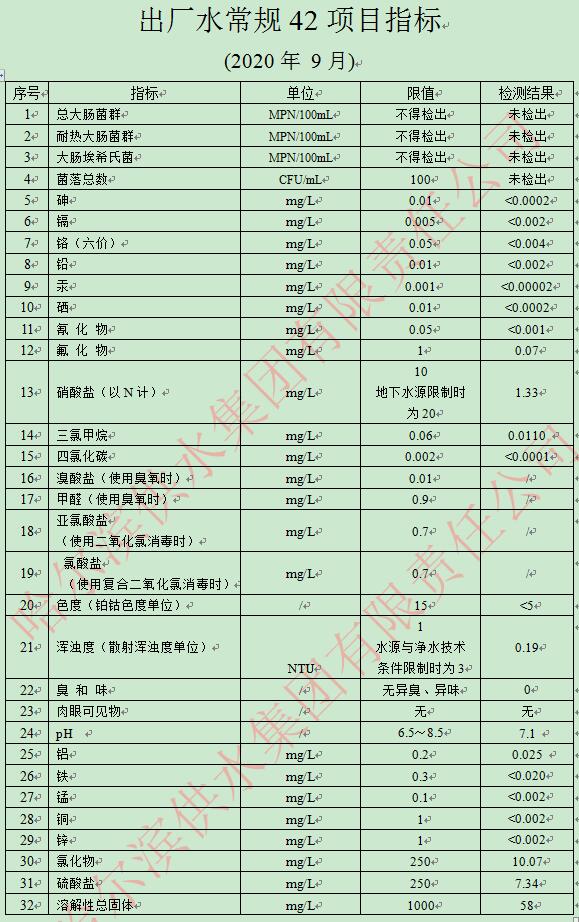 2020年9月出厂水常规42项目指标