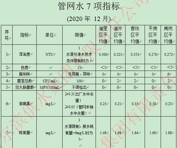 2020年12月管网水7项指标