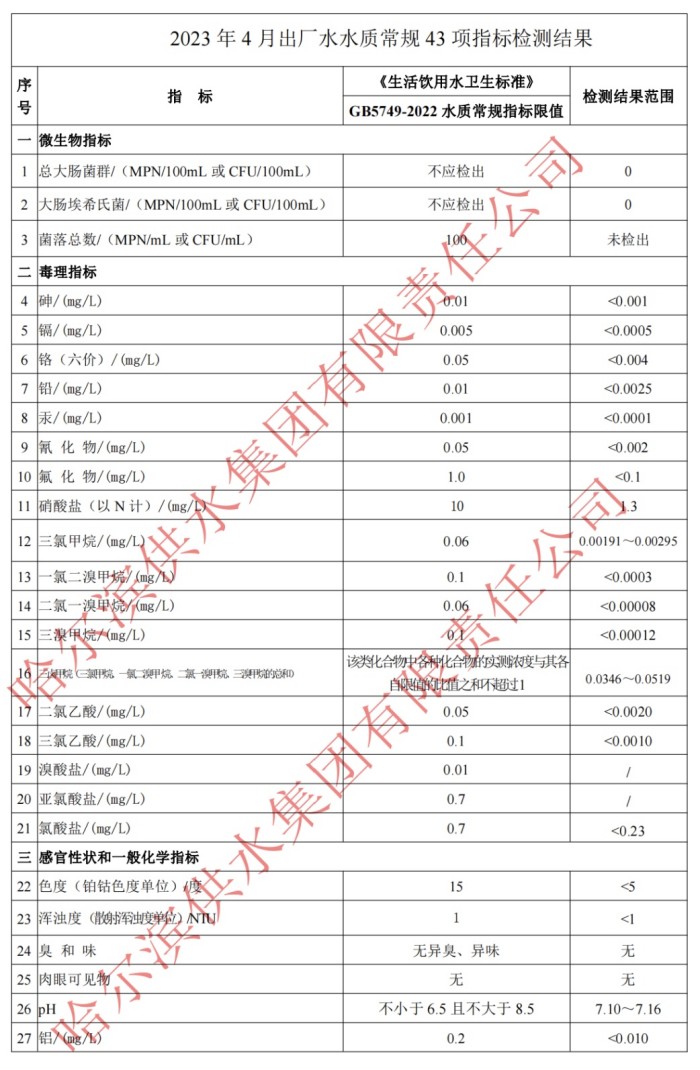 2023年4月出厂水常规43项目指标