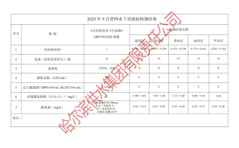 2023年9月管网水7项指标