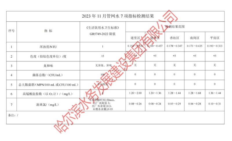 2023年11月管网水7项指标