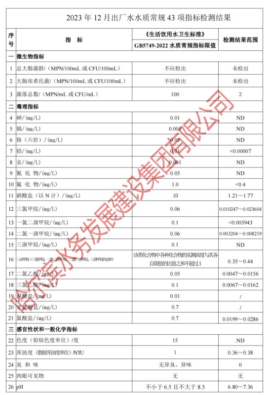 2023年12月出厂水常规43项目指标