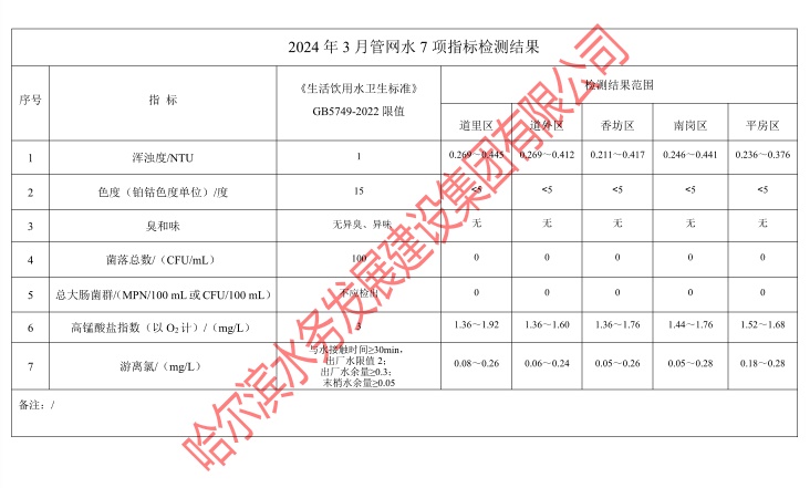 2024年3月管网水7项指标